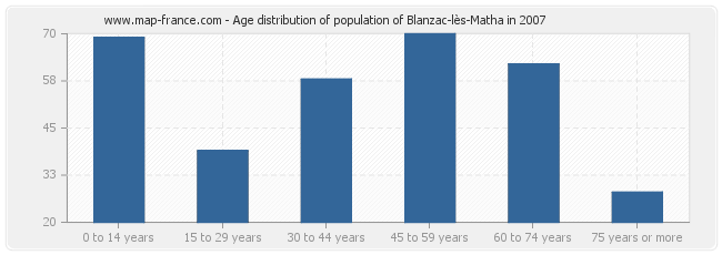 Age distribution of population of Blanzac-lès-Matha in 2007