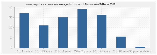 Women age distribution of Blanzac-lès-Matha in 2007
