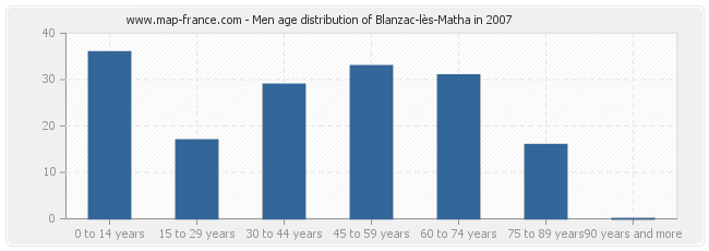 Men age distribution of Blanzac-lès-Matha in 2007
