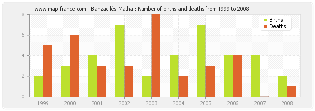 Blanzac-lès-Matha : Number of births and deaths from 1999 to 2008
