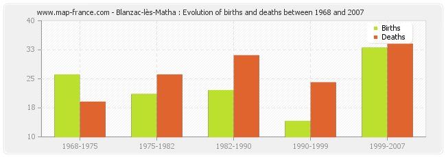 Blanzac-lès-Matha : Evolution of births and deaths between 1968 and 2007