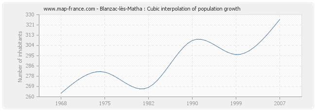 Blanzac-lès-Matha : Cubic interpolation of population growth