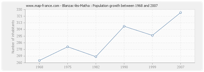 Population Blanzac-lès-Matha