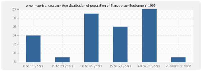 Age distribution of population of Blanzay-sur-Boutonne in 1999