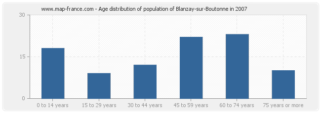 Age distribution of population of Blanzay-sur-Boutonne in 2007