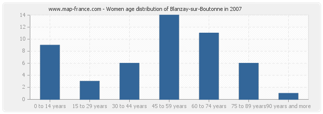 Women age distribution of Blanzay-sur-Boutonne in 2007