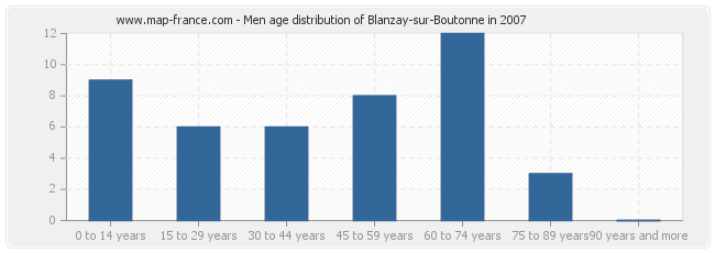 Men age distribution of Blanzay-sur-Boutonne in 2007