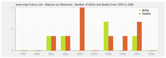 Blanzay-sur-Boutonne : Number of births and deaths from 1999 to 2008