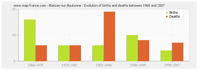Blanzay-sur-Boutonne : Evolution of births and deaths between 1968 and 2007