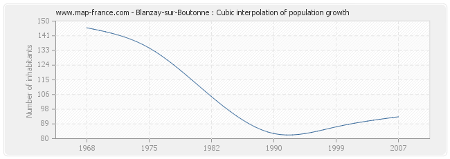 Blanzay-sur-Boutonne : Cubic interpolation of population growth