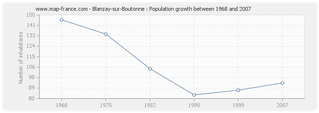 Population Blanzay-sur-Boutonne