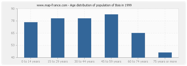Age distribution of population of Bois in 1999