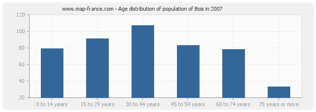 Age distribution of population of Bois in 2007