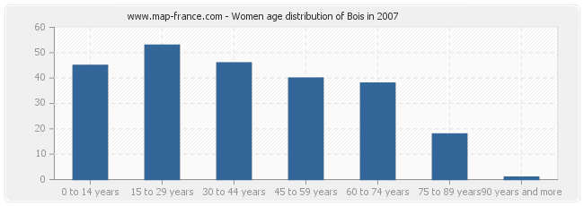 Women age distribution of Bois in 2007