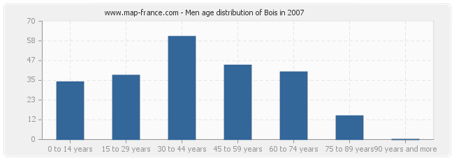Men age distribution of Bois in 2007