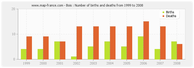 Bois : Number of births and deaths from 1999 to 2008