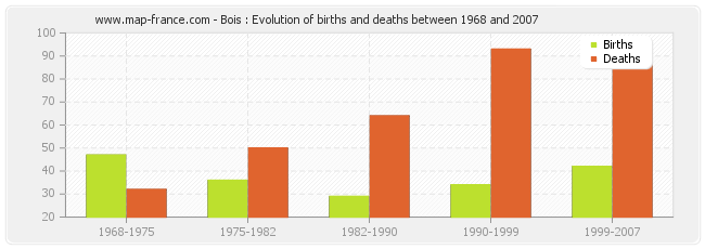 Bois : Evolution of births and deaths between 1968 and 2007