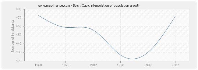 Bois : Cubic interpolation of population growth