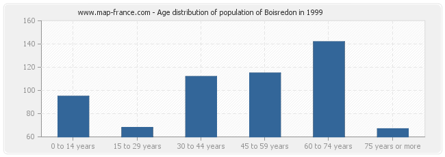Age distribution of population of Boisredon in 1999