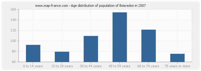 Age distribution of population of Boisredon in 2007