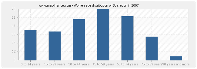 Women age distribution of Boisredon in 2007