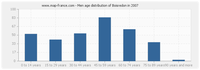 Men age distribution of Boisredon in 2007