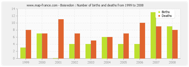 Boisredon : Number of births and deaths from 1999 to 2008