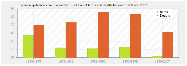 Boisredon : Evolution of births and deaths between 1968 and 2007