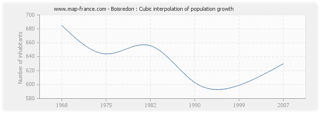 Boisredon : Cubic interpolation of population growth