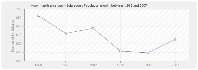 Population Boisredon