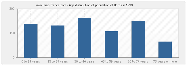 Age distribution of population of Bords in 1999