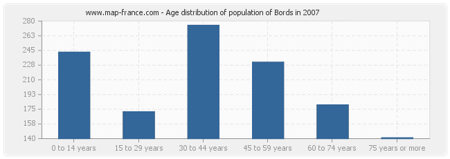 Age distribution of population of Bords in 2007