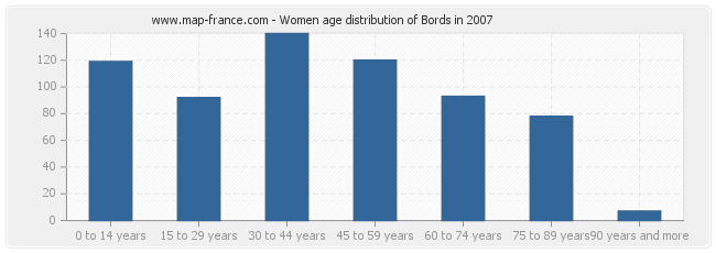 Women age distribution of Bords in 2007
