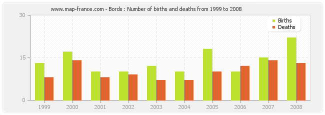 Bords : Number of births and deaths from 1999 to 2008