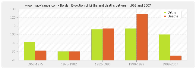 Bords : Evolution of births and deaths between 1968 and 2007
