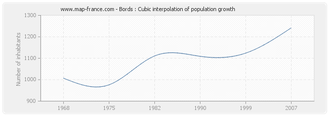 Bords : Cubic interpolation of population growth