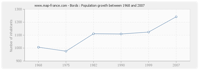 Population Bords