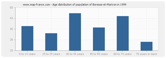 Age distribution of population of Boresse-et-Martron in 1999