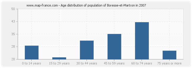 Age distribution of population of Boresse-et-Martron in 2007