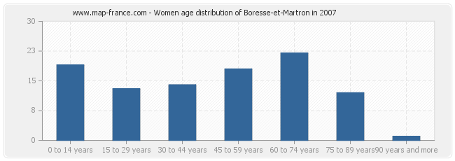 Women age distribution of Boresse-et-Martron in 2007