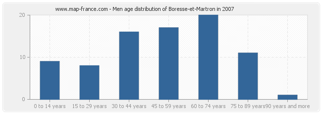 Men age distribution of Boresse-et-Martron in 2007