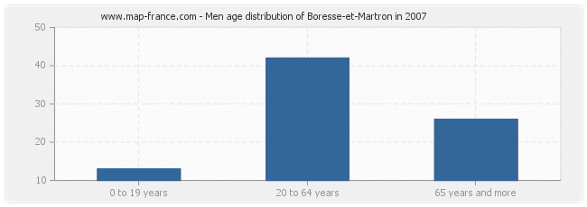 Men age distribution of Boresse-et-Martron in 2007