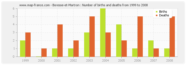 Boresse-et-Martron : Number of births and deaths from 1999 to 2008