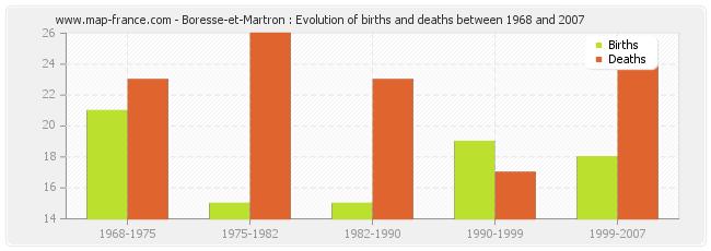 Boresse-et-Martron : Evolution of births and deaths between 1968 and 2007