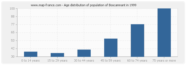 Age distribution of population of Boscamnant in 1999