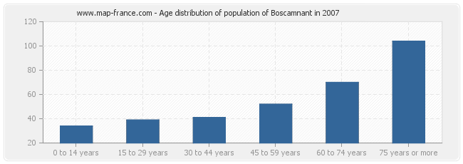 Age distribution of population of Boscamnant in 2007