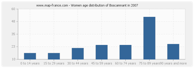 Women age distribution of Boscamnant in 2007