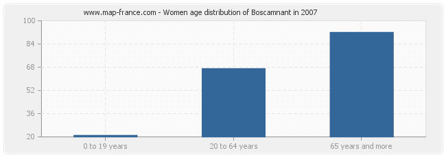 Women age distribution of Boscamnant in 2007