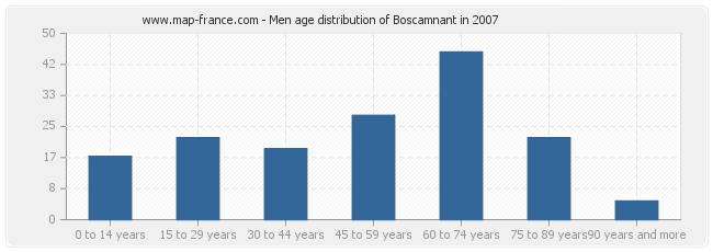Men age distribution of Boscamnant in 2007