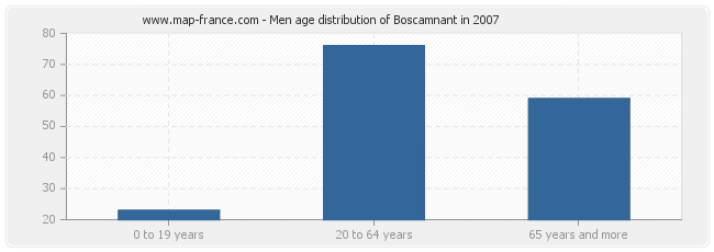 Men age distribution of Boscamnant in 2007